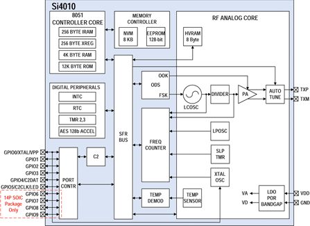 Figure 4. Si4010 block diagram